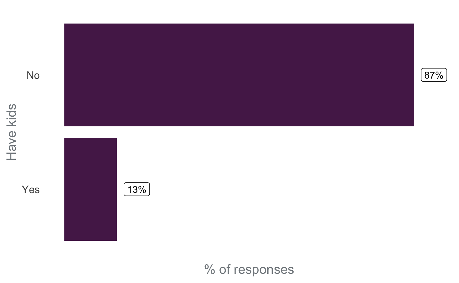 Bar chart where the X axis shows the percentage of respondents of the survey, and the Y axis represents if the person is a mother/father/caregiver. Around 87% of the respondents said YES and 13% said NO.