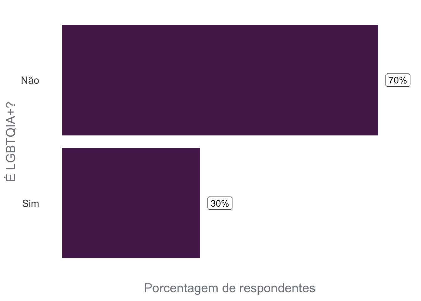 Gráfico de barras onde o eixo X mostra a porcentagem de respondentes da pesquisa, e o eixo Y representa se a pessoa faz parte da comunidade LGBTQIA+. Cerca de 70% dos respondentes disseram NÃO e 30% disseram SIM.