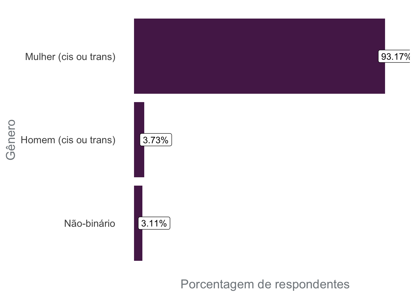 Gráfico de barras onde o eixo X mostra a porcentagem de respondentes da pesquisa, e o eixo Y representa o gênero. Cerca de 93% das pessoas respondentes disseram que são mulheres cis ou transgênero; cerca de 3% disseram que são homens cis ou transgênero; e cerca de 3% disseram que são pessoas não-binárias.