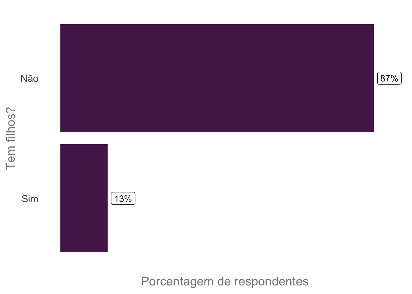 Gráfico de barras onde o eixo X mostra a porcentagem de respondentes da pesquisa, e o eixo Y representa se a pessoa é mãe/pai/responsável. Cerca de 87% das pessoas respondentes disseram SIM e 13% disseram NÃO.